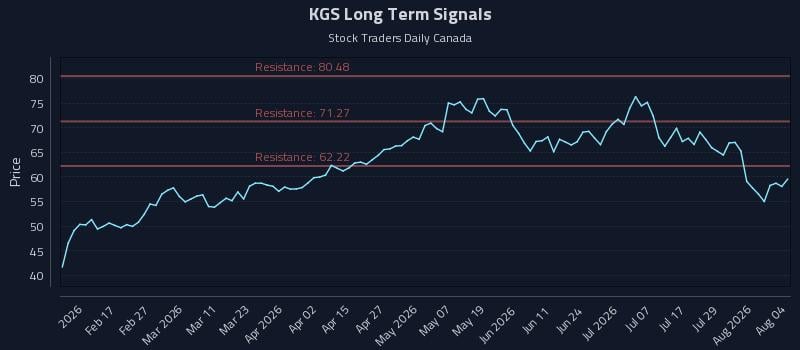 KGS Long Term Analysis for August 4 2026 KGS Long Term Analysis for August 4 2026