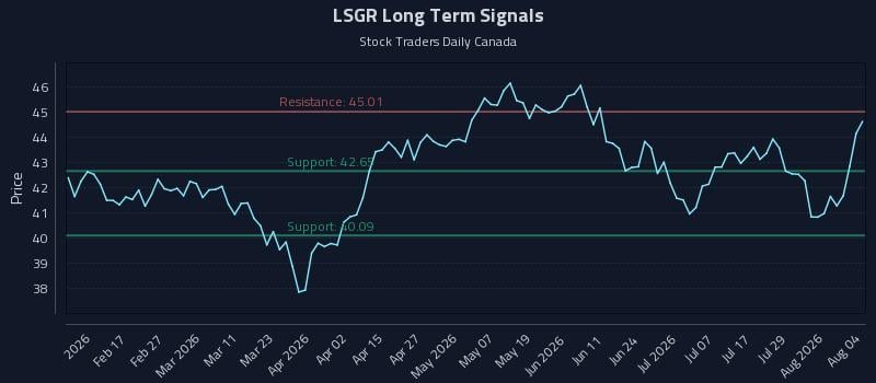 LSGR Long Term Analysis for August 4 2026 LSGR Long Term Analysis for August 4 2026