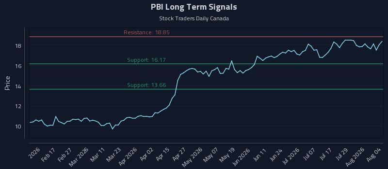 PBI Long Term Analysis for August 4 2026 PBI Long Term Analysis for August 4 2026
