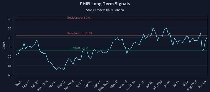 PHIN Long Term Analysis for August 4 2026 PHIN Long Term Analysis for August 4 2026