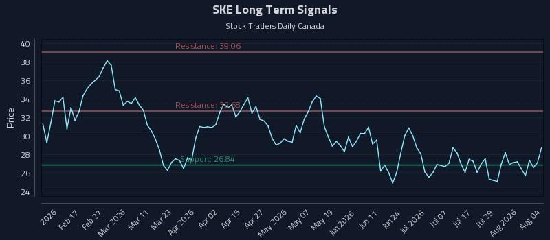 SKE Long Term Analysis for August 4 2026 SKE Long Term Analysis for August 4 2026