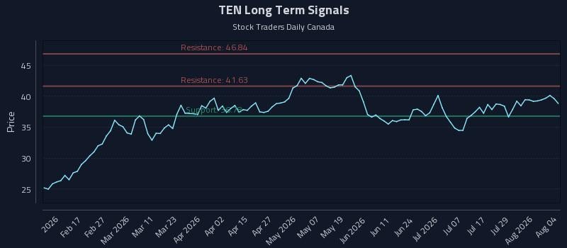 TEN Long Term Analysis for August 4 2026 TEN Long Term Analysis for August 4 2026