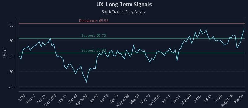 UXI Long Term Analysis for August 4 2026
