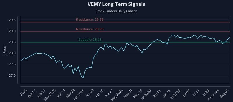 VEMY Long Term Analysis for August 4 2026