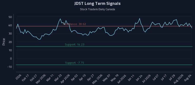 JDST Long Term Analysis for August 4 2026 JDST Long Term Analysis for August 4 2026