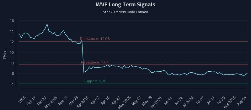 WVE Long Term Analysis for August 4 2026