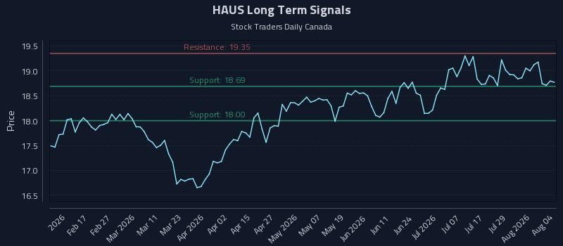 HAUS Long Term Analysis for August 4 2026