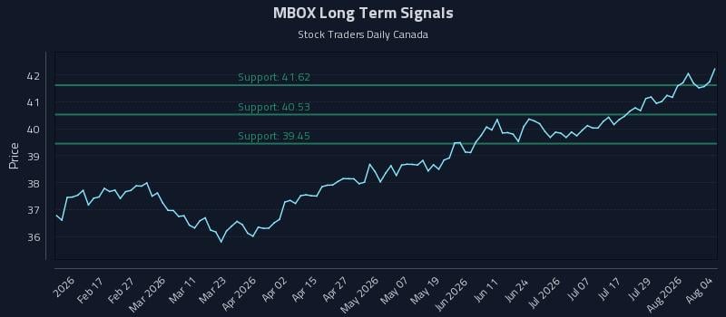 MBOX Long Term Analysis for August 4 2026 MBOX Long Term Analysis for August 4 2026