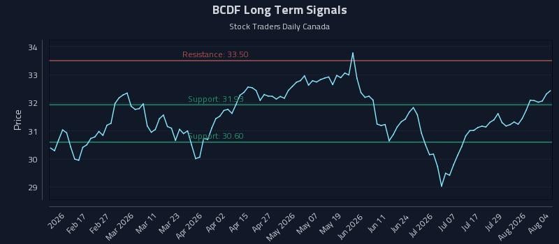BCDF Long Term Analysis for August 4 2026