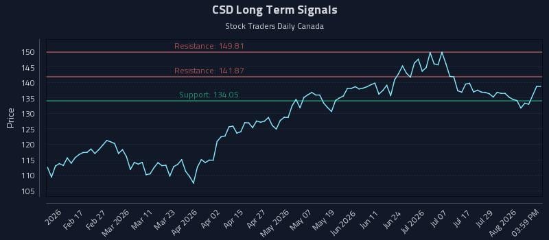 CSD Long Term Analysis for August 4 2026 CSD Long Term Analysis for August 4 2026