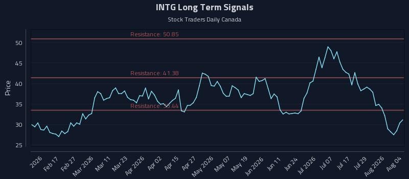 INTG Long Term Analysis for August 4 2026 INTG Long Term Analysis for August 4 2026