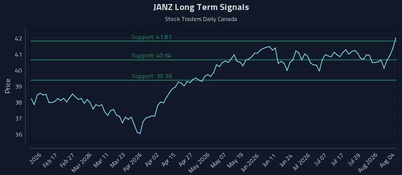 JANZ Long Term Analysis for August 4 2026 JANZ Long Term Analysis for August 4 2026