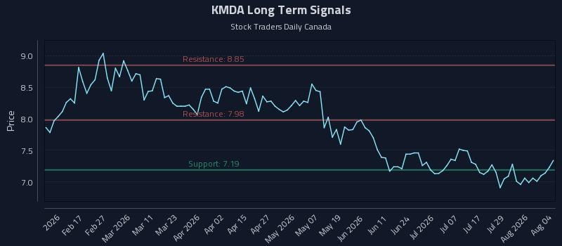 KMDA Long Term Analysis for August 4 2026