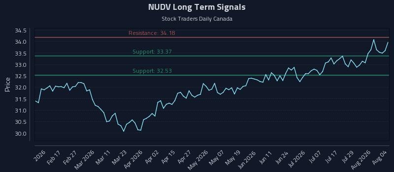 NUDV Long Term Analysis for August 4 2026 NUDV Long Term Analysis for August 4 2026