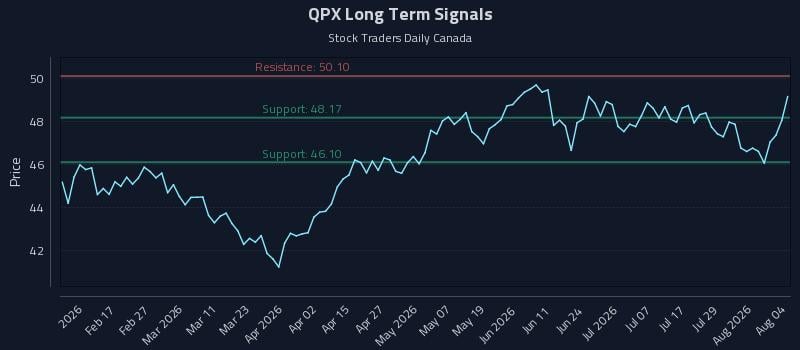 QPX Long Term Analysis for August 4 2026