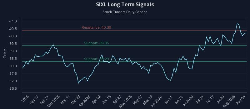 SIXL Long Term Analysis for August 4 2026 SIXL Long Term Analysis for August 4 2026