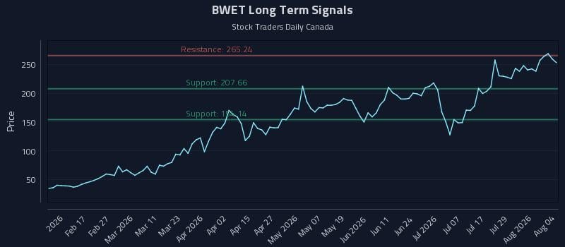 BWET Long Term Analysis for August 4 2026