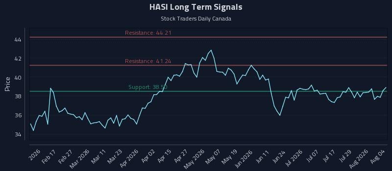 HASI Long Term Analysis for August 4 2026