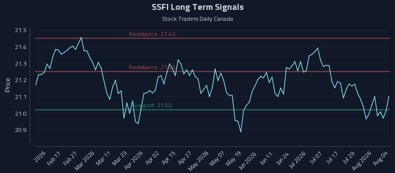 SSFI Long Term Analysis for August 4 2026 SSFI Long Term Analysis for August 4 2026