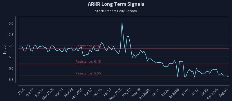 ARKR Long Term Analysis for August 4 2026