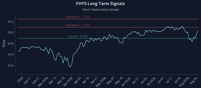 FHYS Long Term Analysis for August 4 2026 FHYS Long Term Analysis for August 4 2026