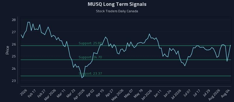 MUSQ Long Term Analysis for August 4 2026 MUSQ Long Term Analysis for August 4 2026