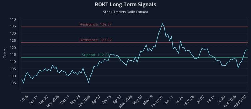 ROKT Long Term Analysis for August 4 2026