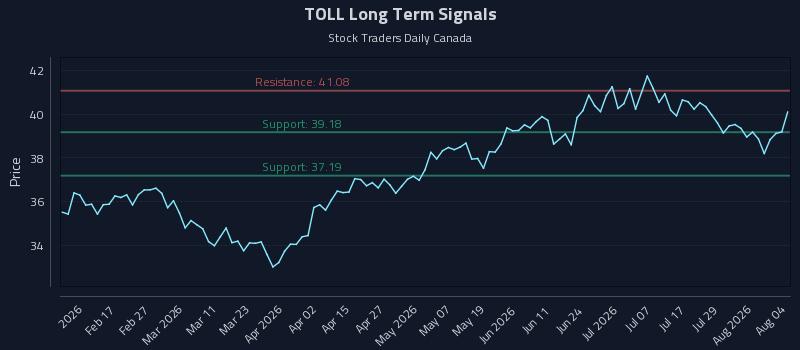 TOLL Long Term Analysis for August 4 2026 TOLL Long Term Analysis for August 4 2026