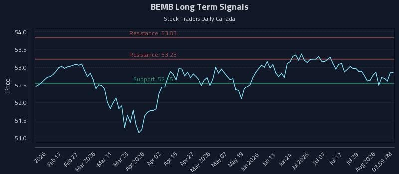 BEMB Long Term Analysis for August 4 2026 BEMB Long Term Analysis for August 4 2026