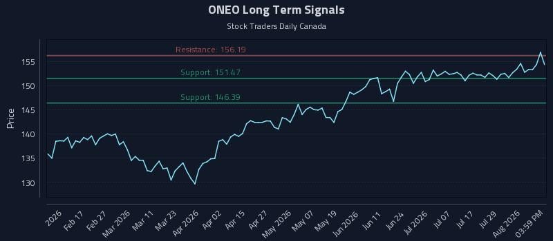 ONEO Long Term Analysis for August 4 2026 ONEO Long Term Analysis for August 4 2026