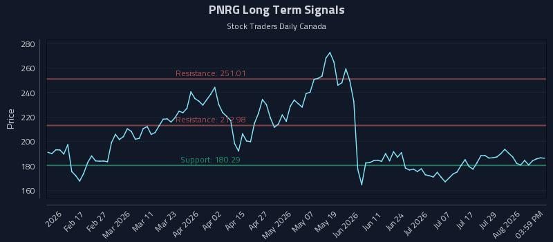 PNRG Long Term Analysis for August 4 2026 PNRG Long Term Analysis for August 4 2026