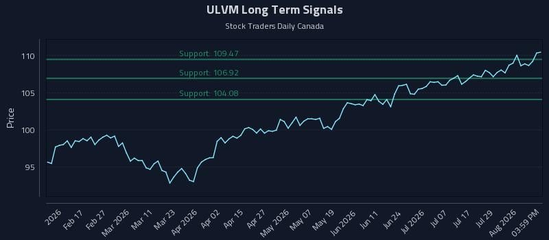 ULVM Long Term Analysis for August 4 2026 ULVM Long Term Analysis for August 4 2026