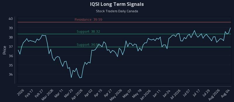 IQSI Long Term Analysis for August 4 2026
