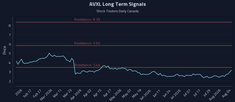 AVXL Long Term Analysis for August 4 2026 AVXL Long Term Analysis for August 4 2026