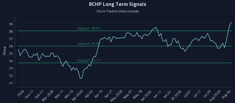 BCHP Long Term Analysis for August 4 2026
