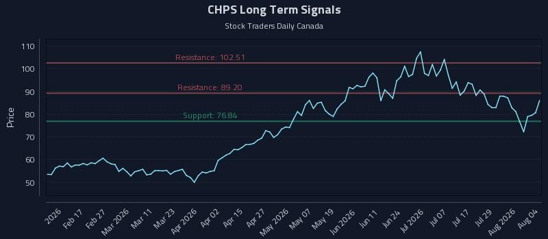 CHPS Long Term Analysis for August 4 2026