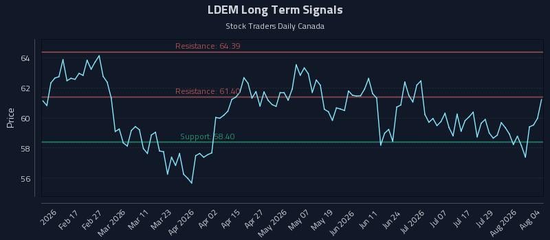 LDEM Long Term Analysis for August 4 2026 LDEM Long Term Analysis for August 4 2026