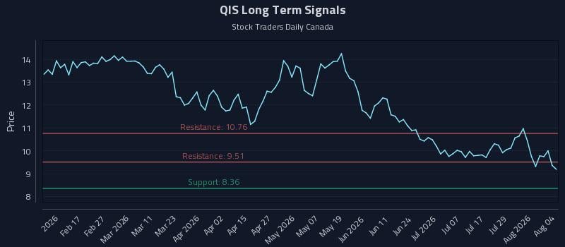 QIS Long Term Analysis for August 4 2026
