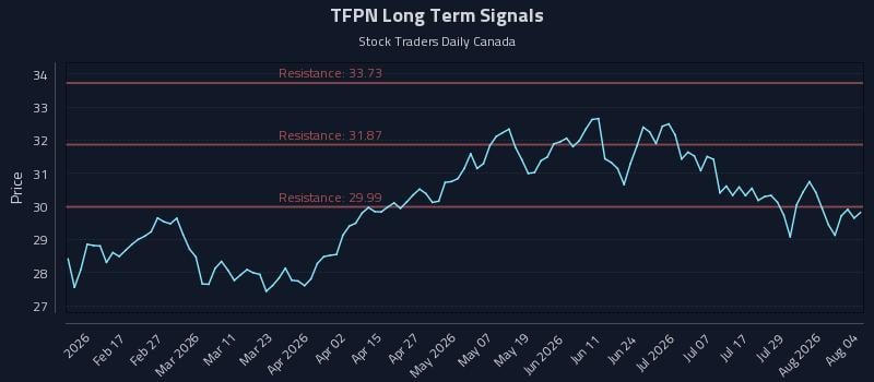 TFPN Long Term Analysis for August 4 2026