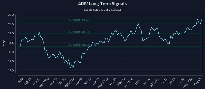 ADIV Long Term Analysis for August 4 2026