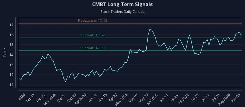 CMBT Long Term Analysis for August 4 2026