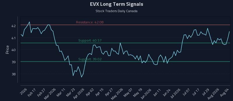 EVX Long Term Analysis for August 4 2026 EVX Long Term Analysis for August 4 2026