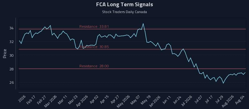 FCA Long Term Analysis for August 4 2026