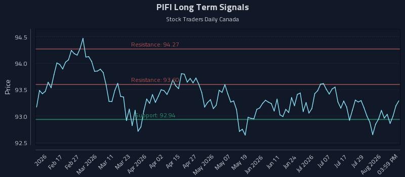 PIFI Long Term Analysis for August 4 2026