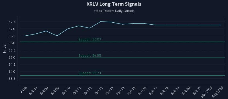 XRLV Long Term Analysis for August 4 2026 XRLV Long Term Analysis for August 4 2026
