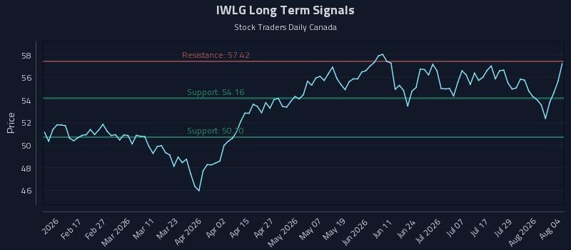 IWLG Long Term Analysis for August 4 2026 IWLG Long Term Analysis for August 4 2026