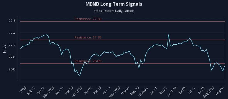 MBND Long Term Analysis for August 4 2026 MBND Long Term Analysis for August 4 2026