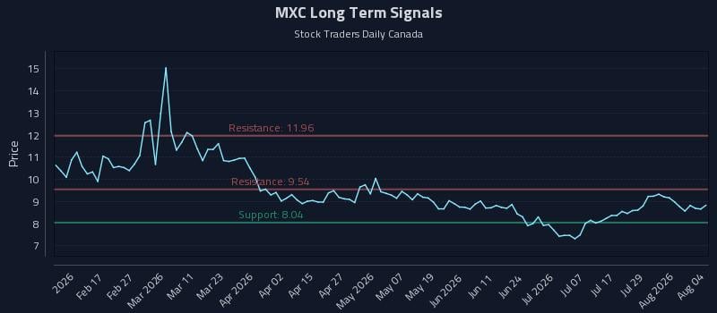 MXC Long Term Analysis for August 4 2026 MXC Long Term Analysis for August 4 2026