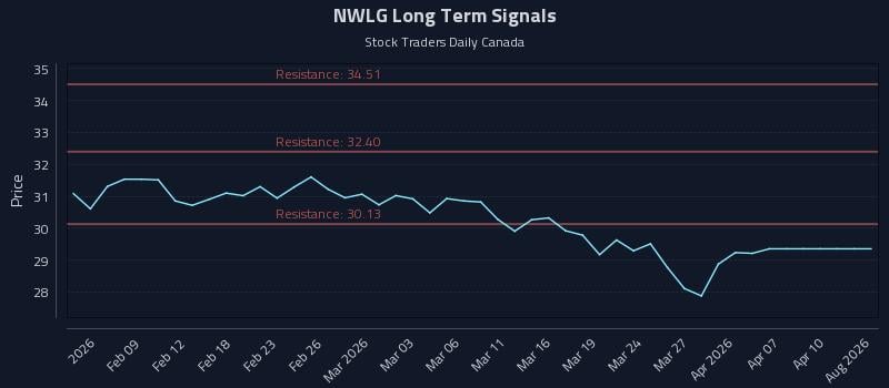 NWLG Long Term Analysis for August 4 2026 NWLG Long Term Analysis for August 4 2026