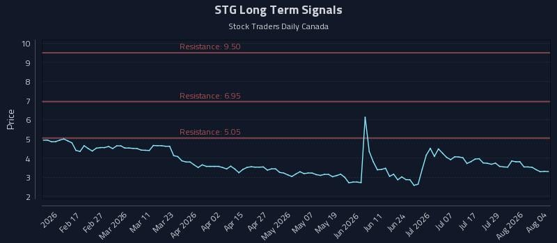 STG Long Term Analysis for August 4 2026 STG Long Term Analysis for August 4 2026